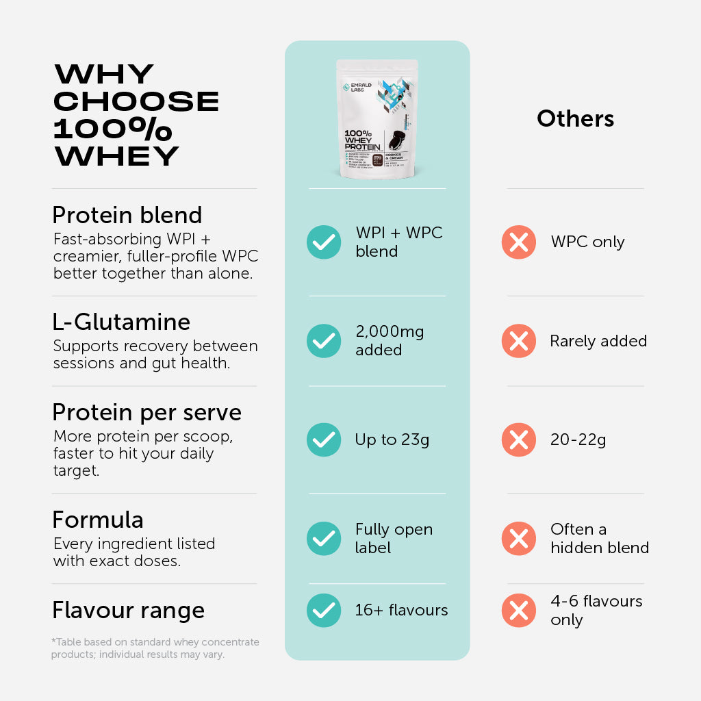 100% Whey Protein